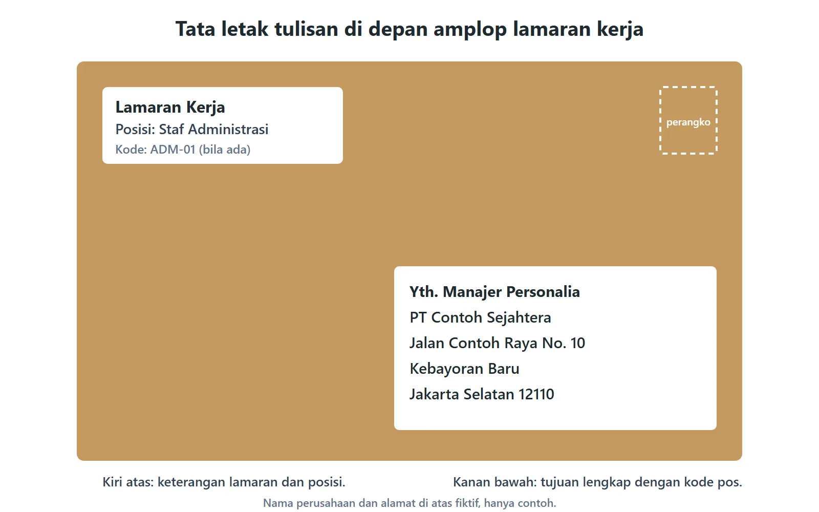 Contoh tata letak tulisan di depan amplop lamaran kerja: keterangan lamaran dan posisi di kiri atas, alamat tujuan lengkap di kanan bawah
