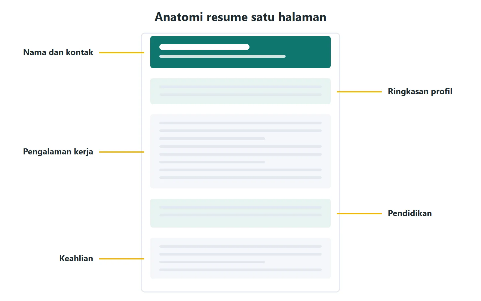 Anatomi resume satu halaman: nama dan kontak, ringkasan profil, pengalaman kerja, pendidikan, dan keahlian