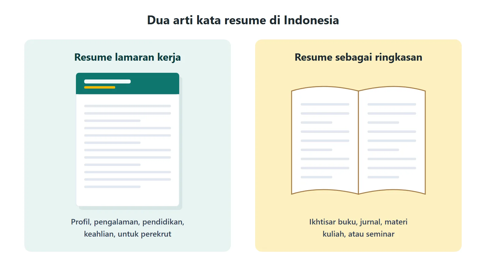 Ilustrasi dua arti kata resume: dokumen lamaran kerja di kiri dan ringkasan buku atau jurnal di kanan