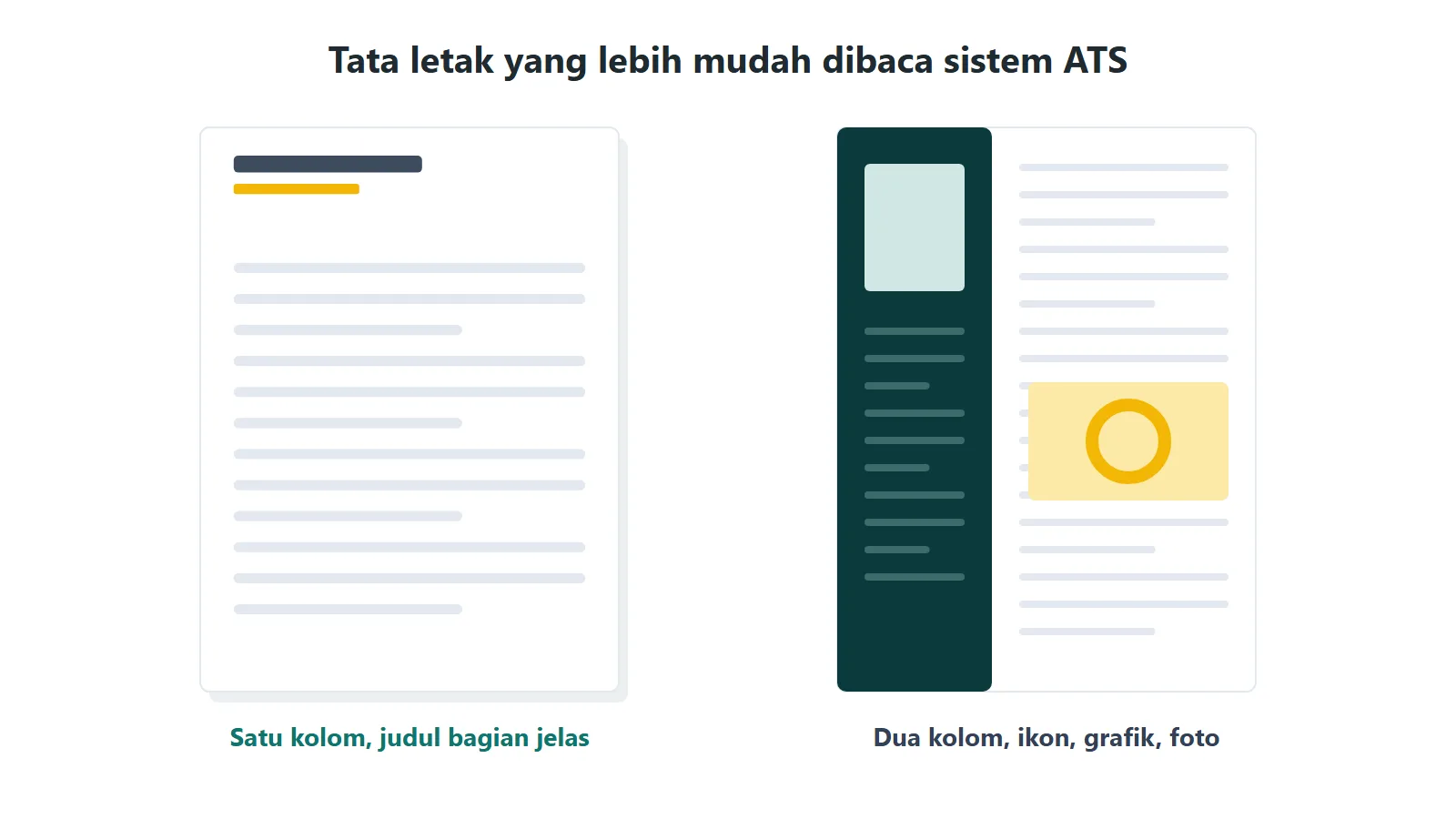 Perbandingan resume satu kolom yang mudah dibaca ATS dengan resume dua kolom berisi ikon, grafik, dan foto