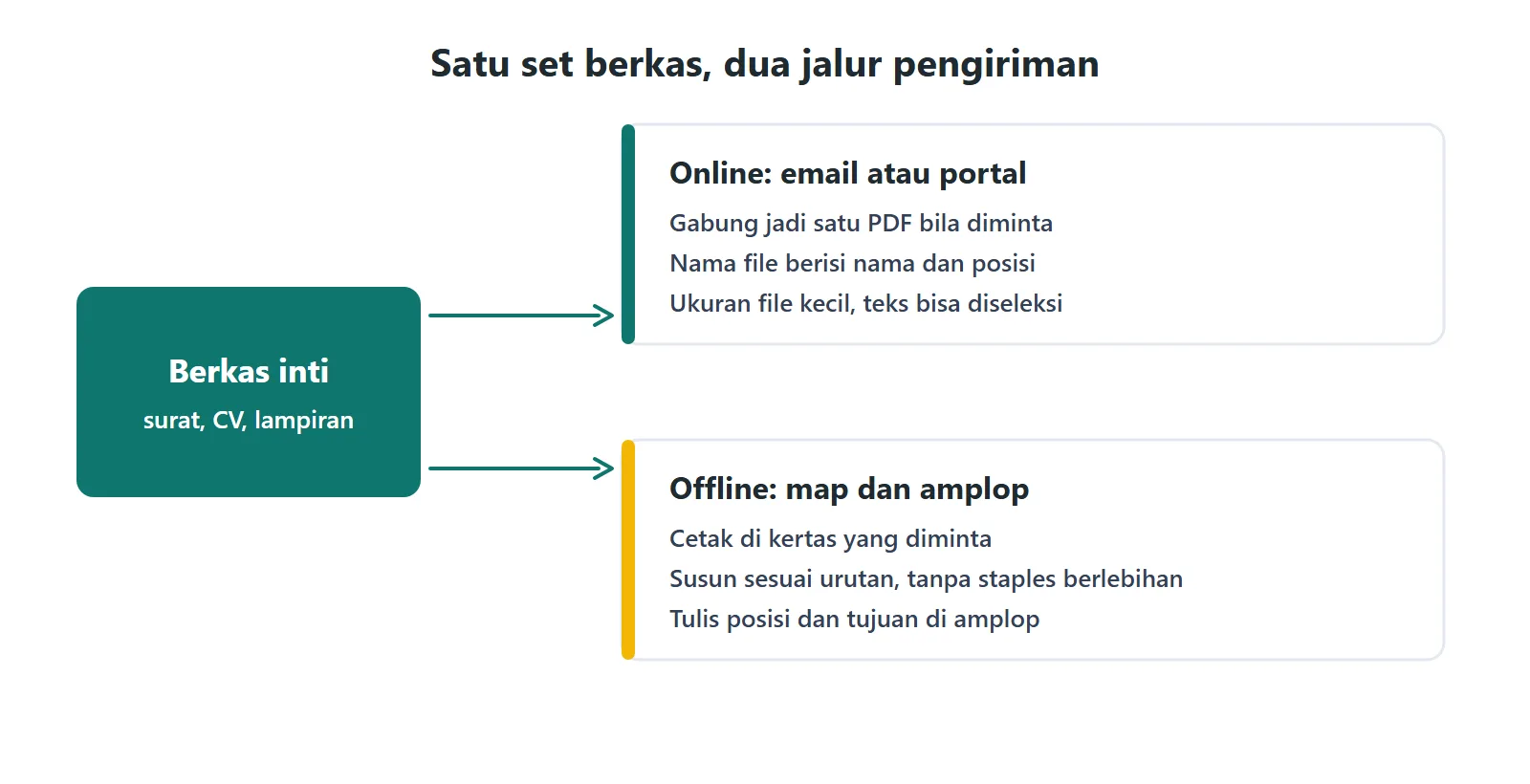 Diagram satu set berkas lamaran kerja yang dikirim lewat dua jalur, online dan offline
