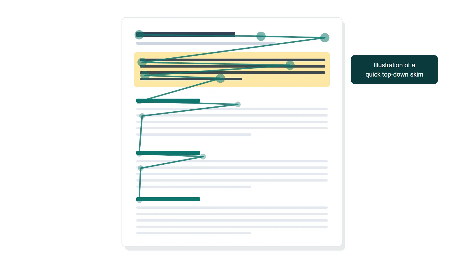 Illustration of an eye path skimming a resume from the name and summary down the left edge of the page